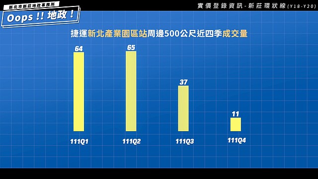 捷運新北產業園區站周邊500公尺近四季成交量